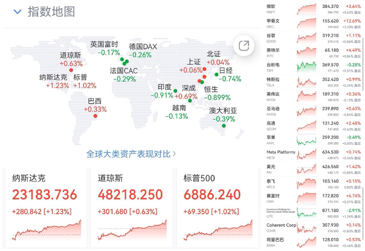 午盘印象(4月14日) 指数胜个股 深市胜沪市 

外围：美股上涨 谈判松口 市