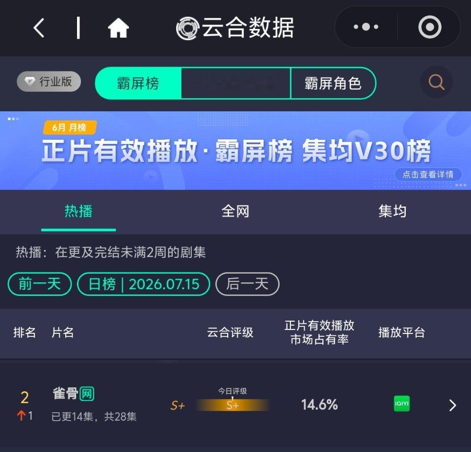 恭喜侯明昊《雀骨》于2026年7月15日首次云合评级为S+！！！太牛了侯明昊萧无