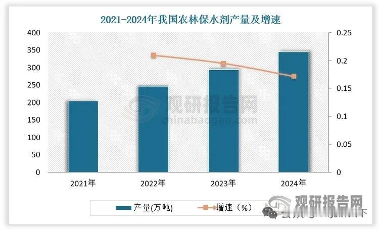 保水剂产量稳步上行，可降解产品成主流，分散行业格局迎来重塑契机
 
核心事件
 