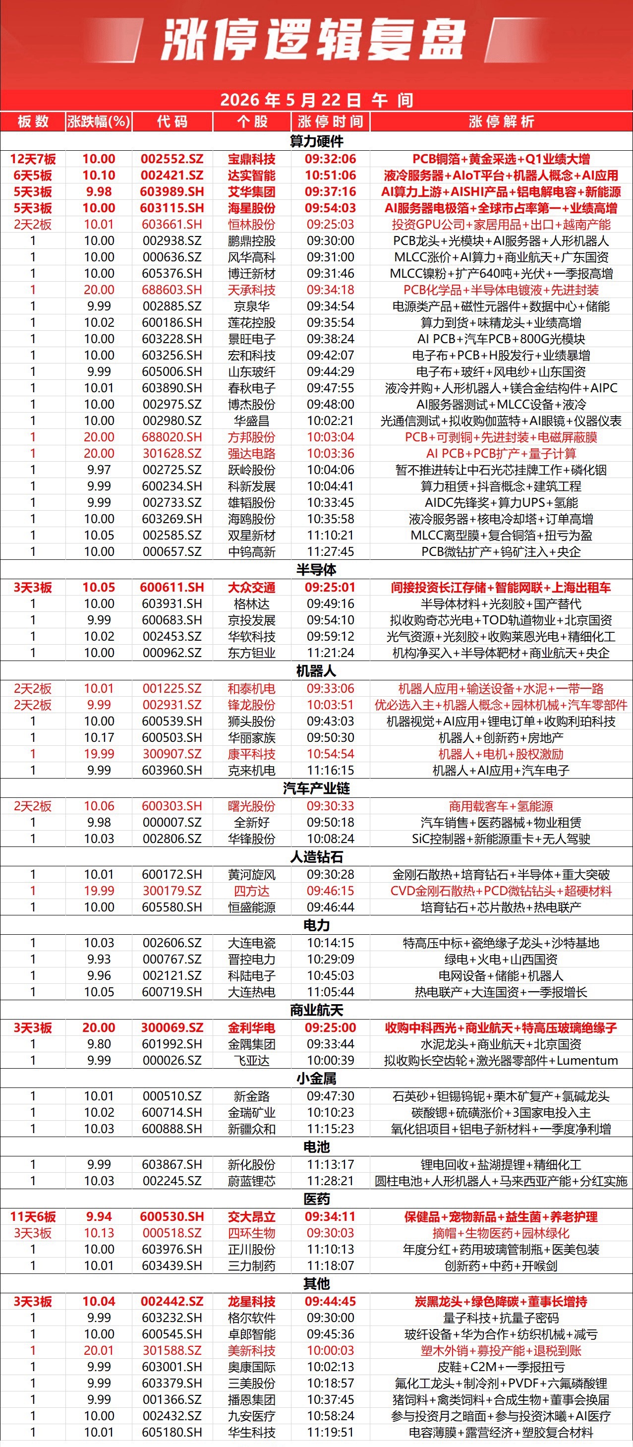 指数高开高走，上证指数涨0.47%，深证成指涨1.39%，创业板指涨1.91%。