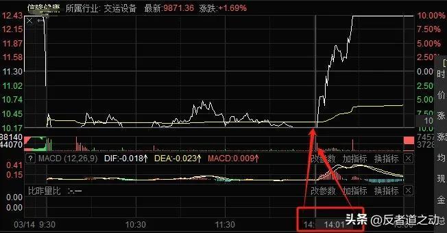 3月14日盘后：怎么抓到的地天板？
       地天板不常有，理解力需常有。