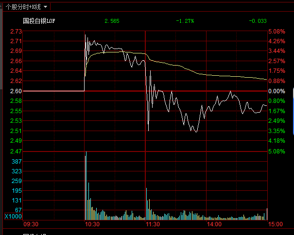 白银你们是不是早上涨5点没卖?下午白银期货跳水给带下去了，剁手了吧？哈哈 