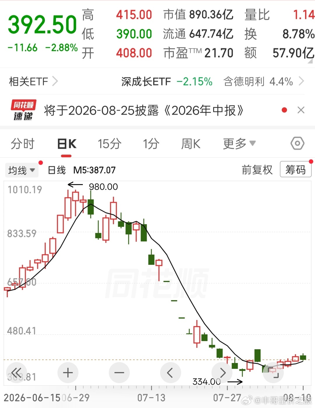 a股这种票感觉目前已经打入冷宫了，，，， 