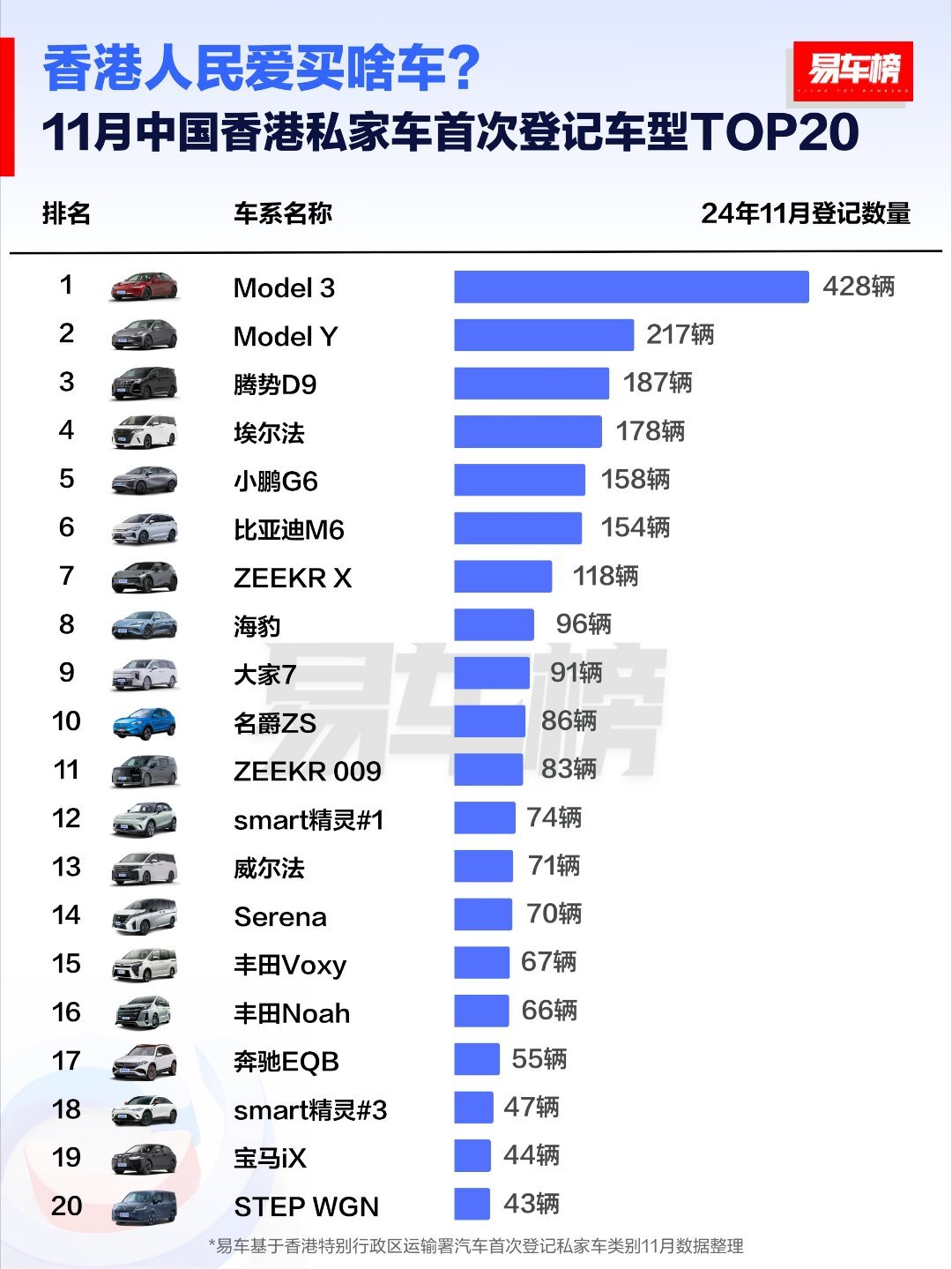 11月香港特别行政区私家车首次登记品牌及车型TOP20，榜单新鲜出炉。小鹏G6，