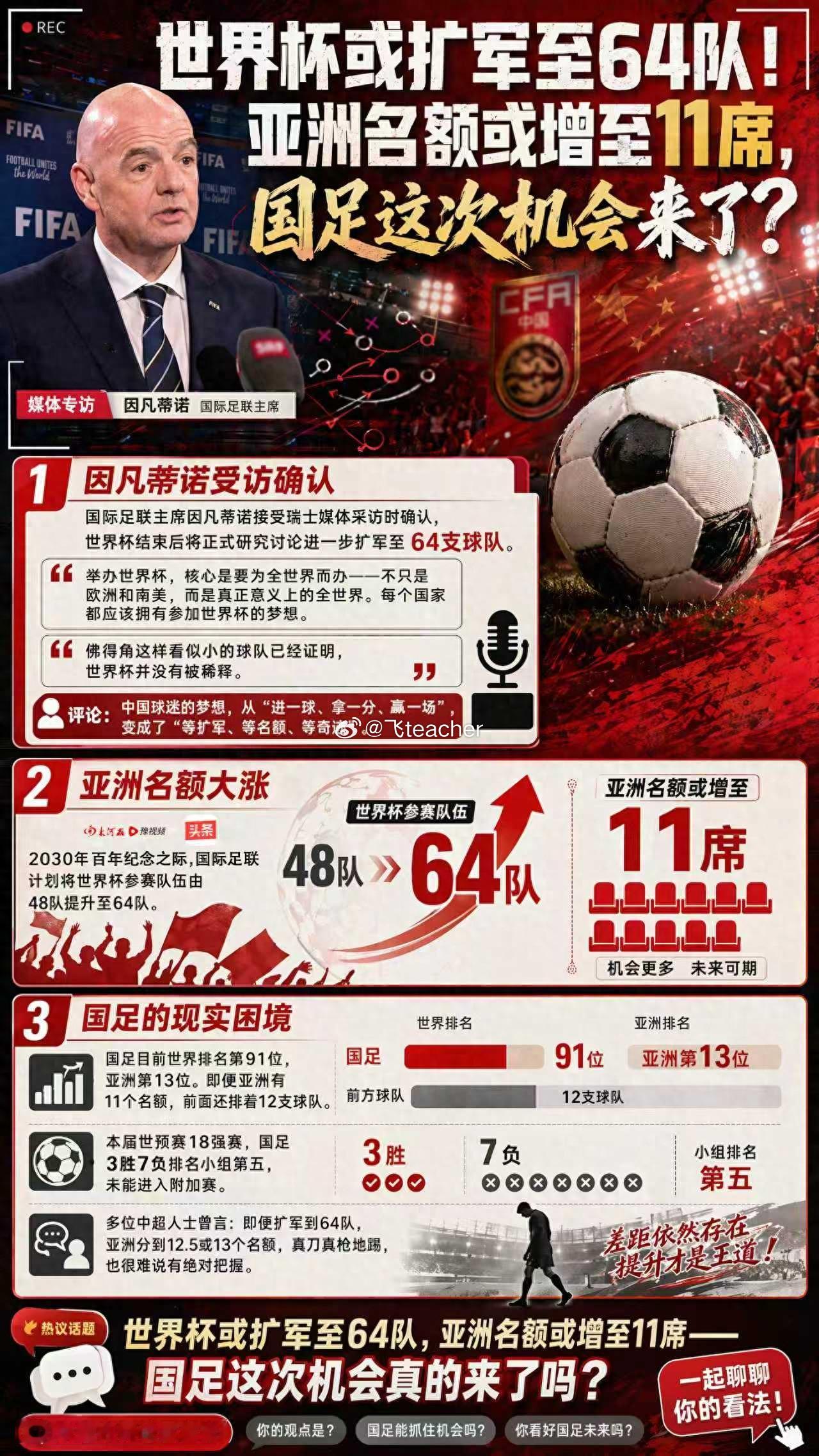 世界杯或扩军至64队！亚洲名额或增至11席，国足这次机会来了？世界杯