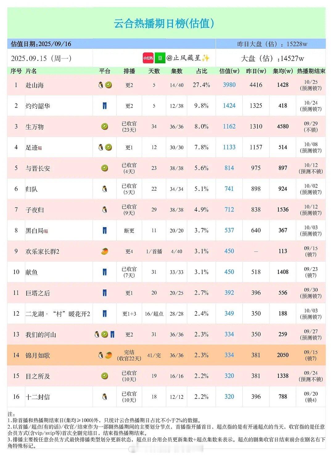 赴山海昨天云和3900万上下，看热度今天的会更惨 ​​​