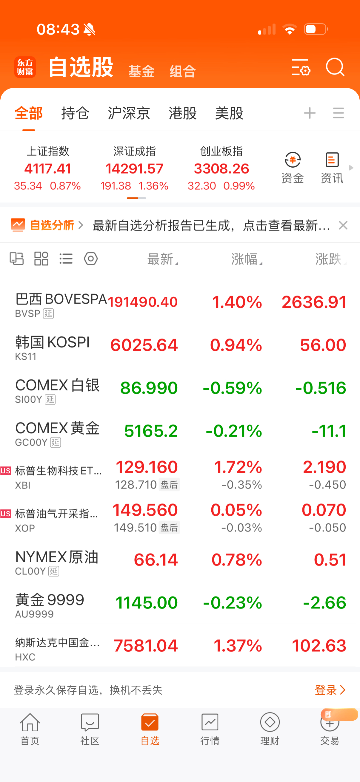 巴西和韩国继续涨，白银黄金小幅震荡，生物科技继续大涨，油和气小幅震荡，金龙指数大