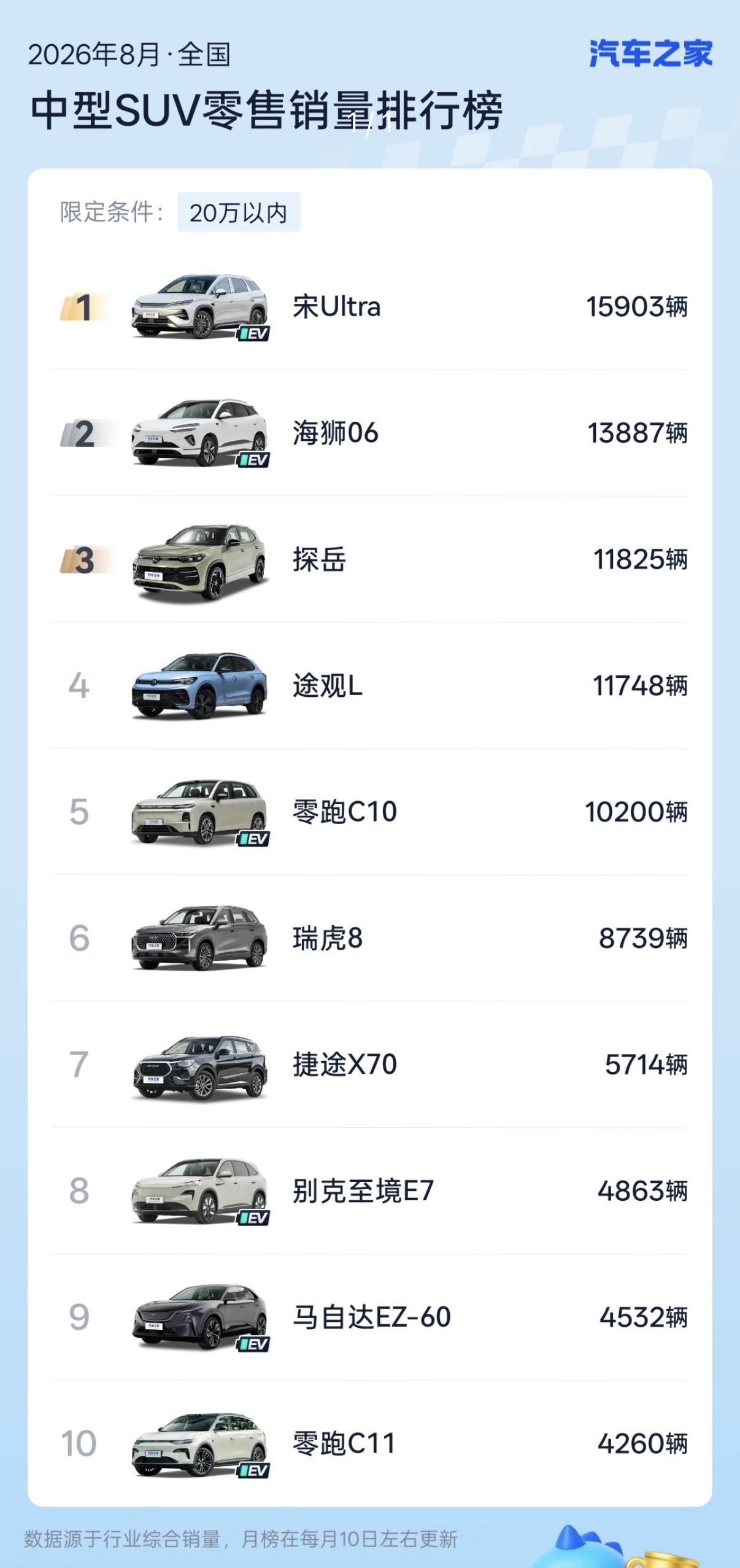 上个月，我开着比亚迪宋Ultra EV去鸡西密山打卡了“当时中国最东的闪充站和世