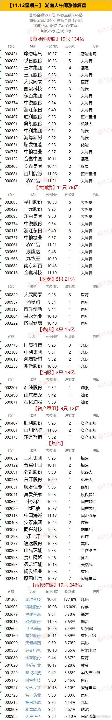 【11.12星期三】  湖南人午间涨停复盘  