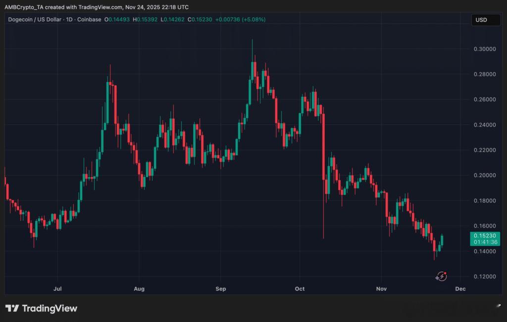 狗狗币的首只美国现货ETF今天终于上线了，由Grayscale新转换的GDOG基