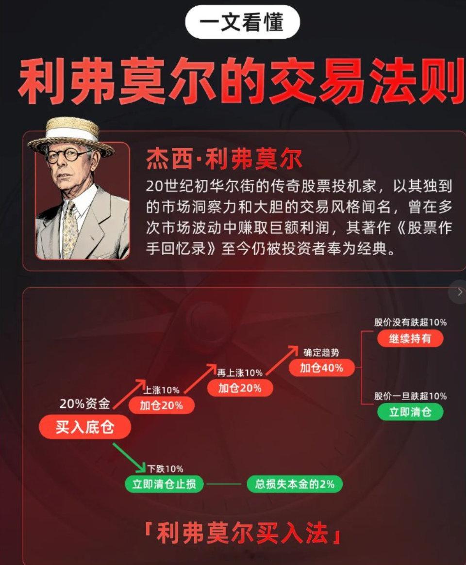 利弗莫尔的交易法则，高手来说说行不行？ ​​​