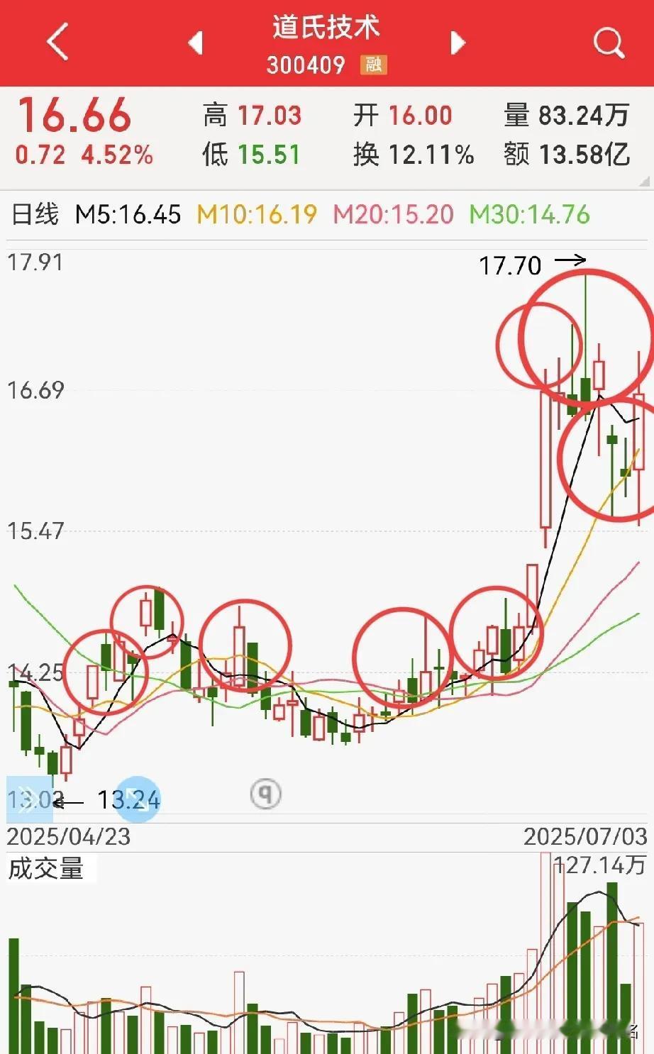 道氏股份，大股东减持，里面有些啥道道？
老股民给你说道说道：

1，先说说技术上
