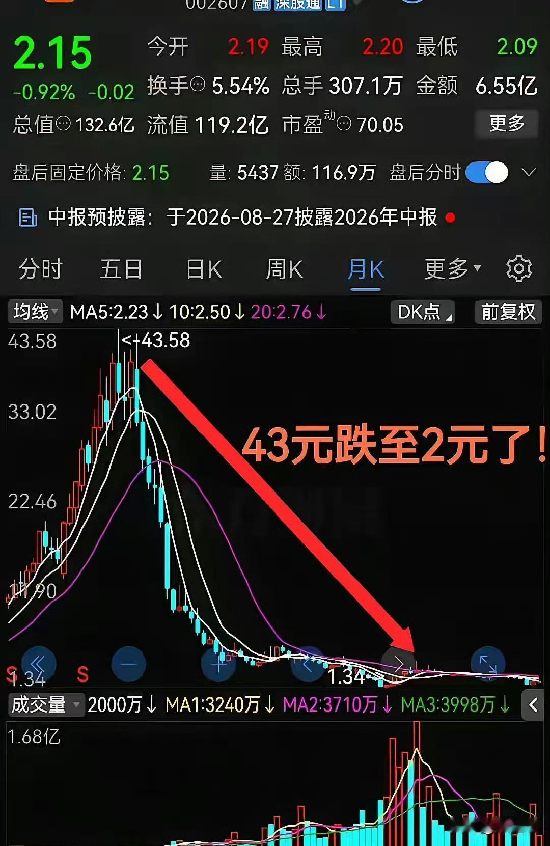 看看吧，这就是一只典型的抄底，越抄越深，越补越套，最后只能躺平！

这只股票从4
