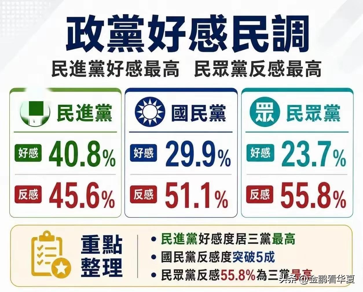台湾民调显示，对各政党的好感度民进党仍然领先，对国民党的反感度达到51.1%，好