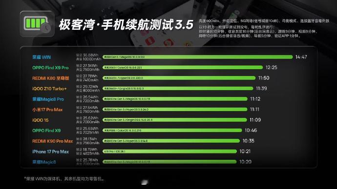 荣耀Win这个10000mah的续航是真猛啊，据说明年还有11000~12000