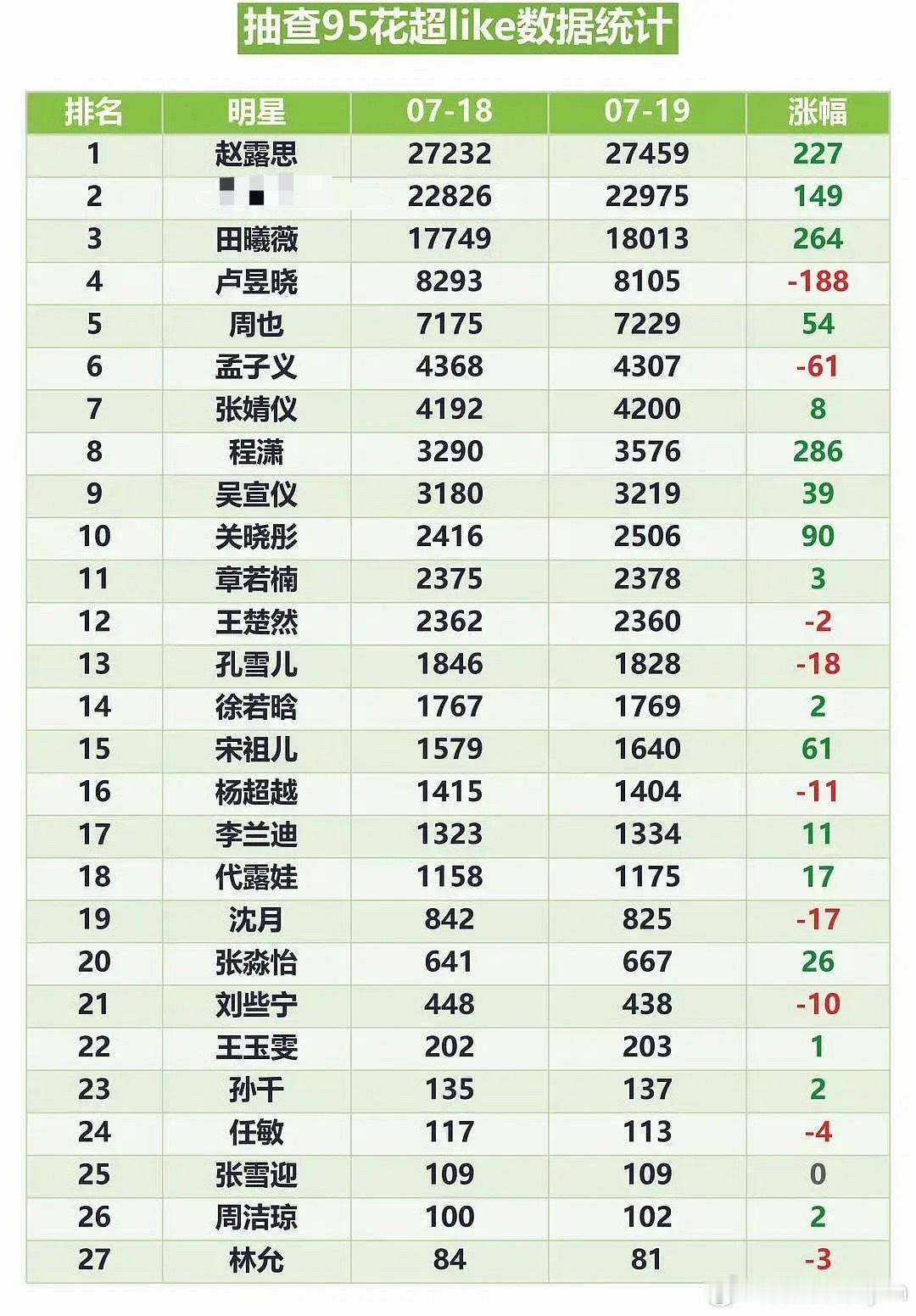 内娱多数95🌸超like数据统计，赵露思断层顶流