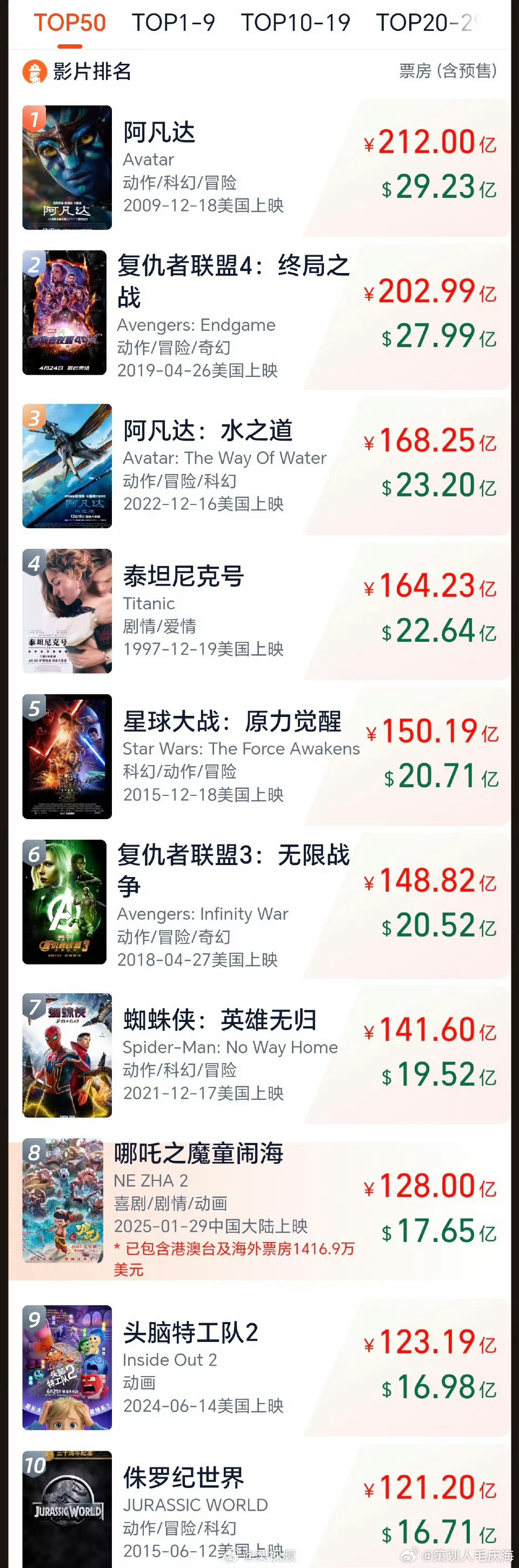 哪吒2已超128亿  [哪吒嘟嘴] 哪吒2票房128亿  2月21日中午，据网络