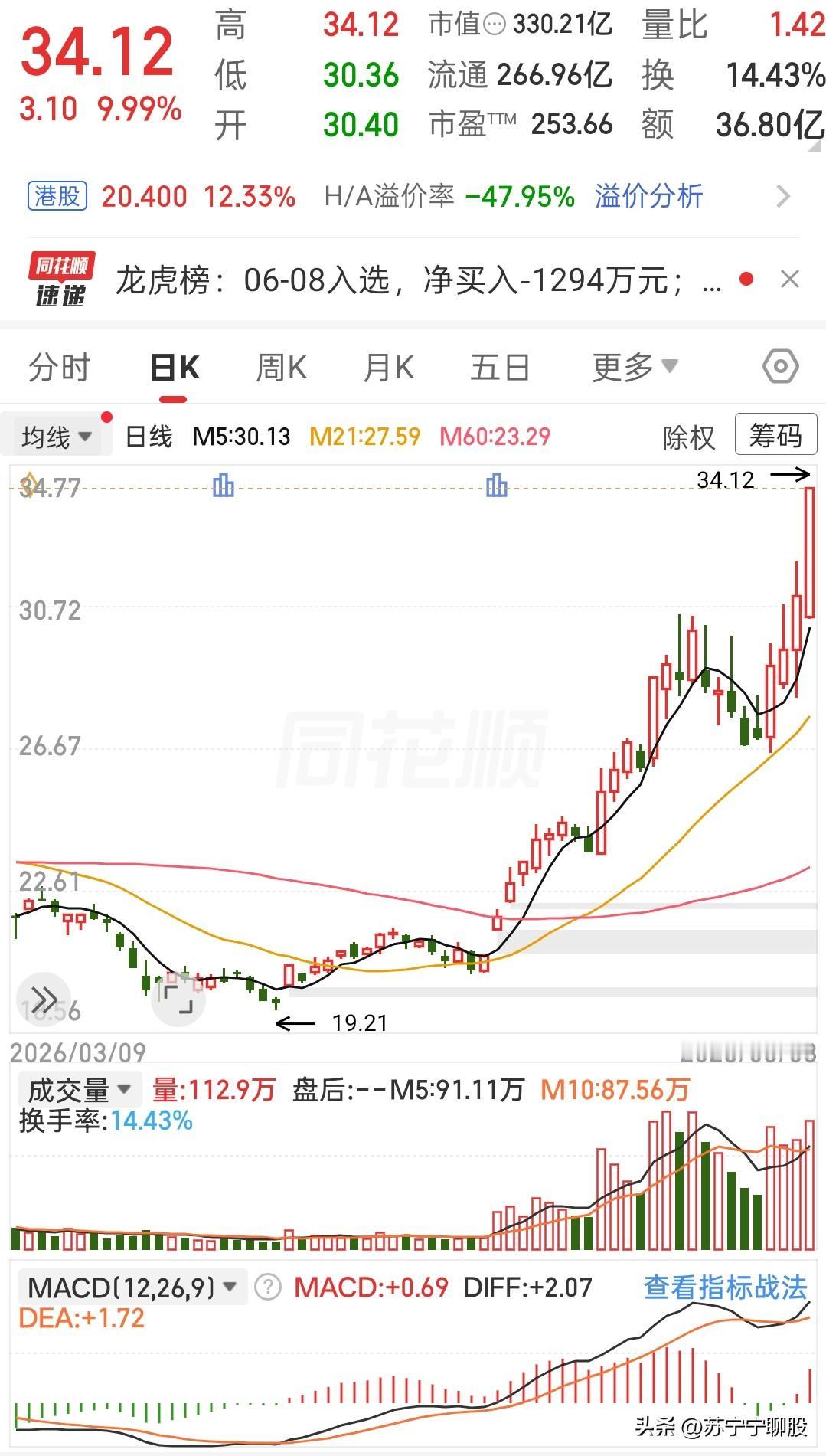 苏宁宁解盘：连拉大阳线，今天直接封板，行情彻底走顺了
 
说实在的，这票这段时间