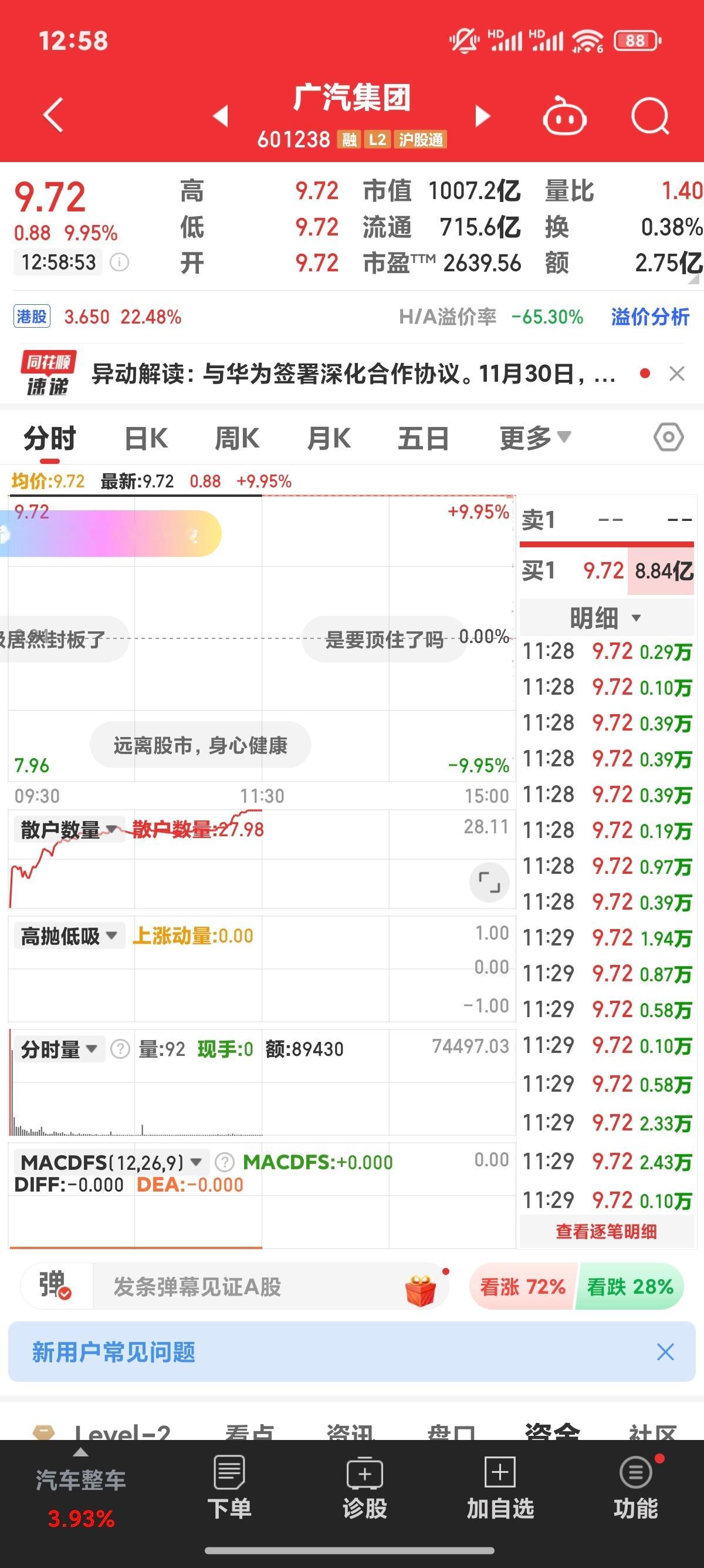 市场对广汽集团委身华为还是很看好的啊，今天开盘直接一字板了！总市值直接突破千亿了