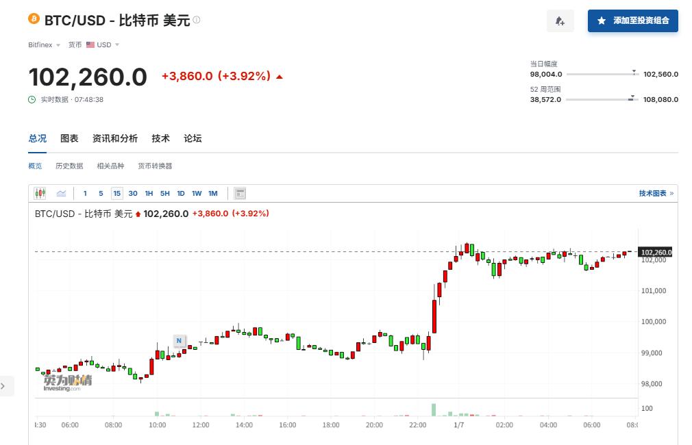 比特币周一发力上攻，涨至去年12月19日以来最高水平，升破10万美元，目前看起来