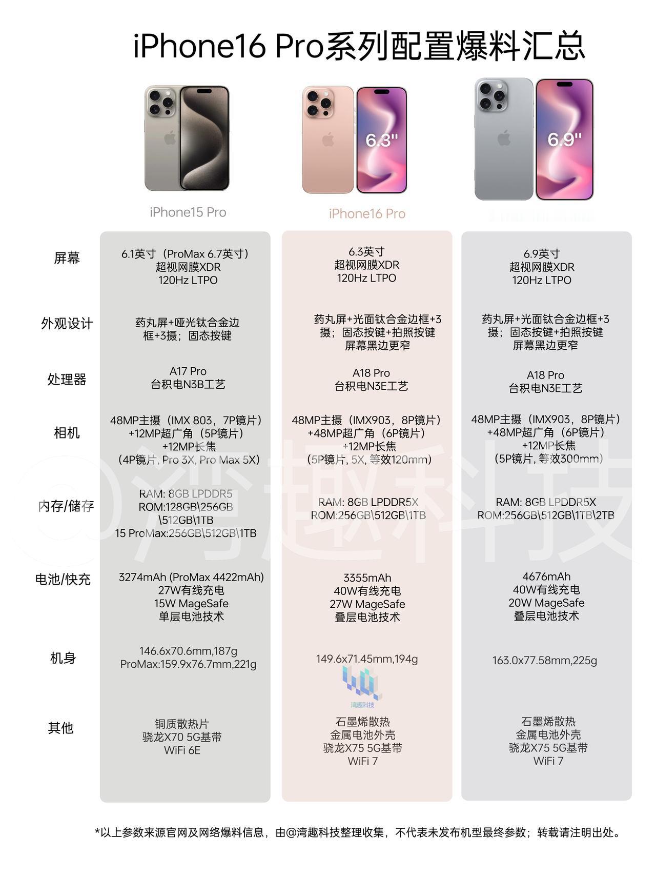 iPhone16 Pro配置爆料汇总，还有5个月，苹果新机就要发布了[奸笑]，大