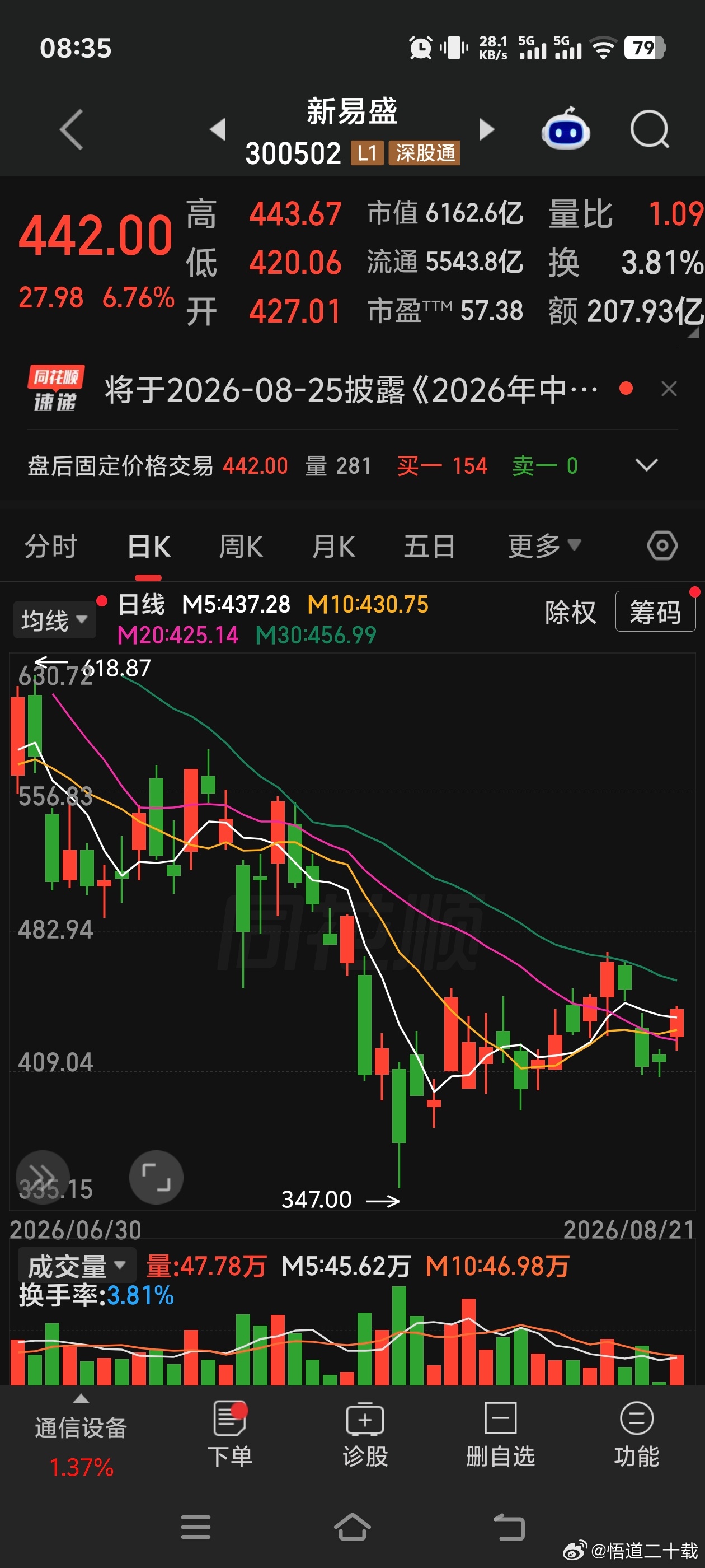 新易盛超跌 