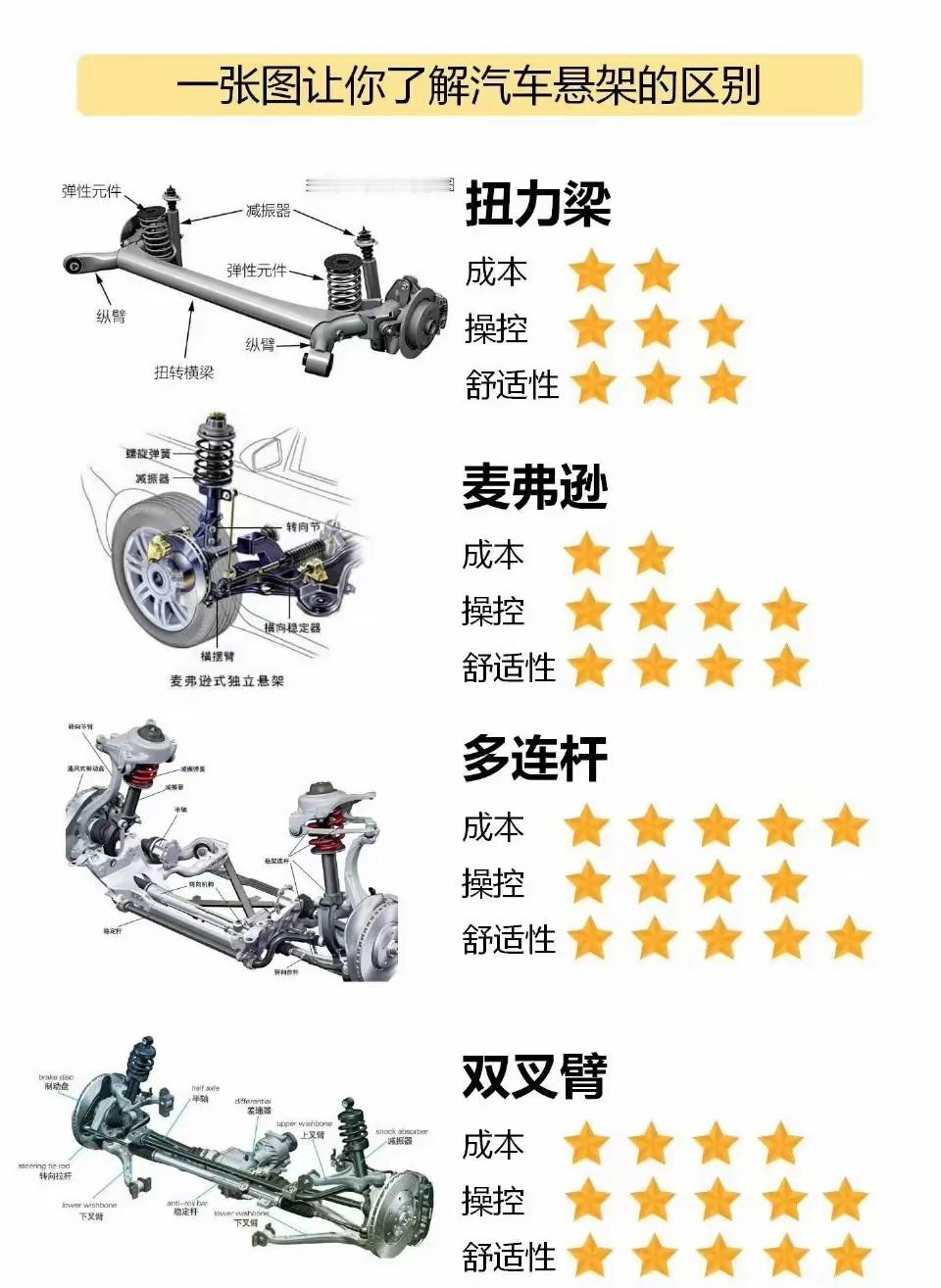 现在稍微好一点的车，最撇也得是多连杆了吧，很多车都是双叉臂了 ​​​