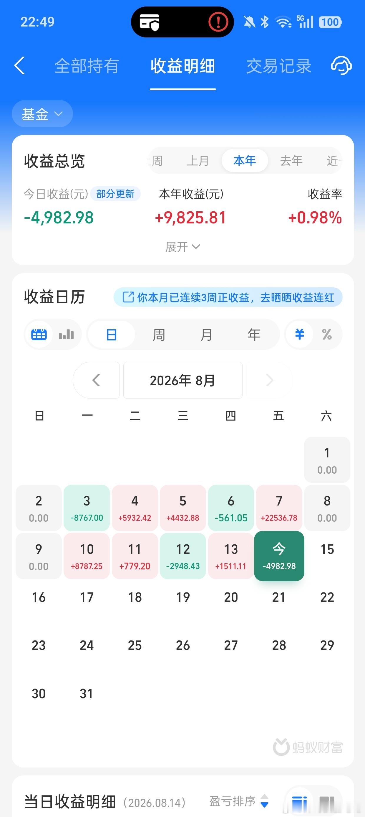 今天没啥行情，现在的资金今天拉医药，明天又跑去科技，很难形成共振。从技术指标来看
