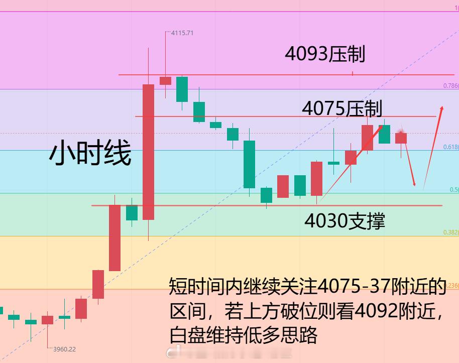 【2026.7.2黄金日内趋势分析】昨日整体呈现震荡上行，早间开盘金价大跌，在3