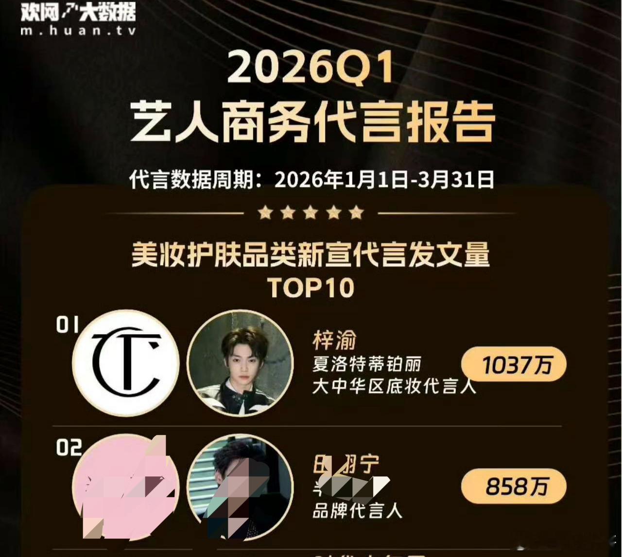 有的人天天吹商顶，但美妆护肤品类新宣代言发文量断层第一的是梓渝诶！！！怎么回事啊