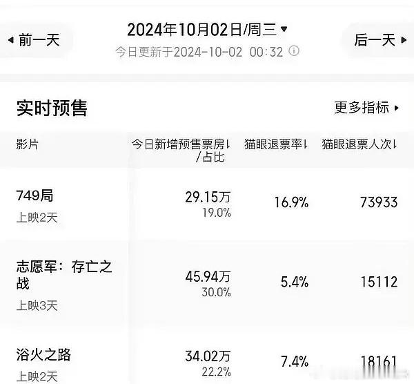 恐怖的退票率 金扫帚影帝王俊凯包了#749局# ​​​