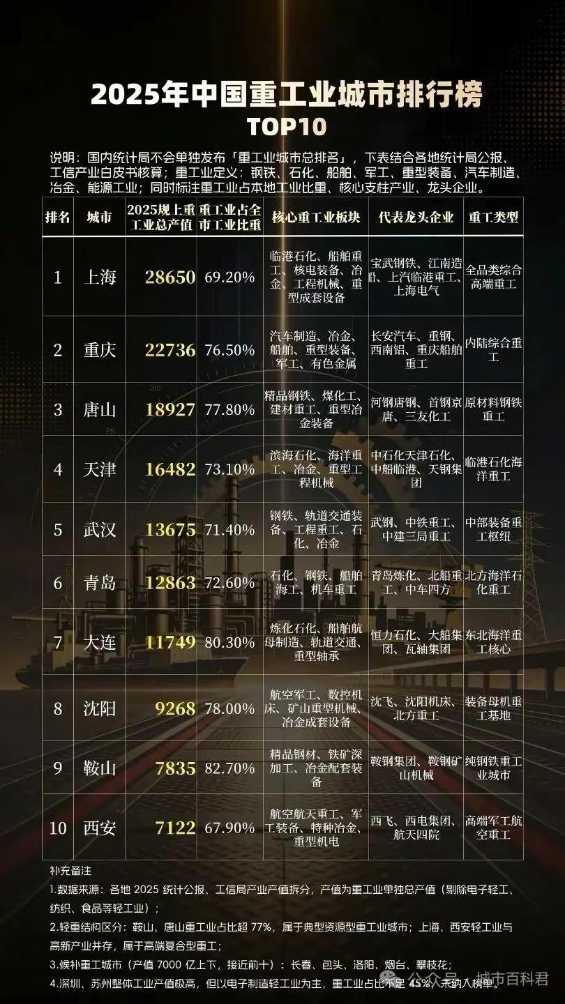 鞍山一个中国以重工业出名。原来，鞍山的重工业这么强大，不愧是国民长子。鞍山的工业