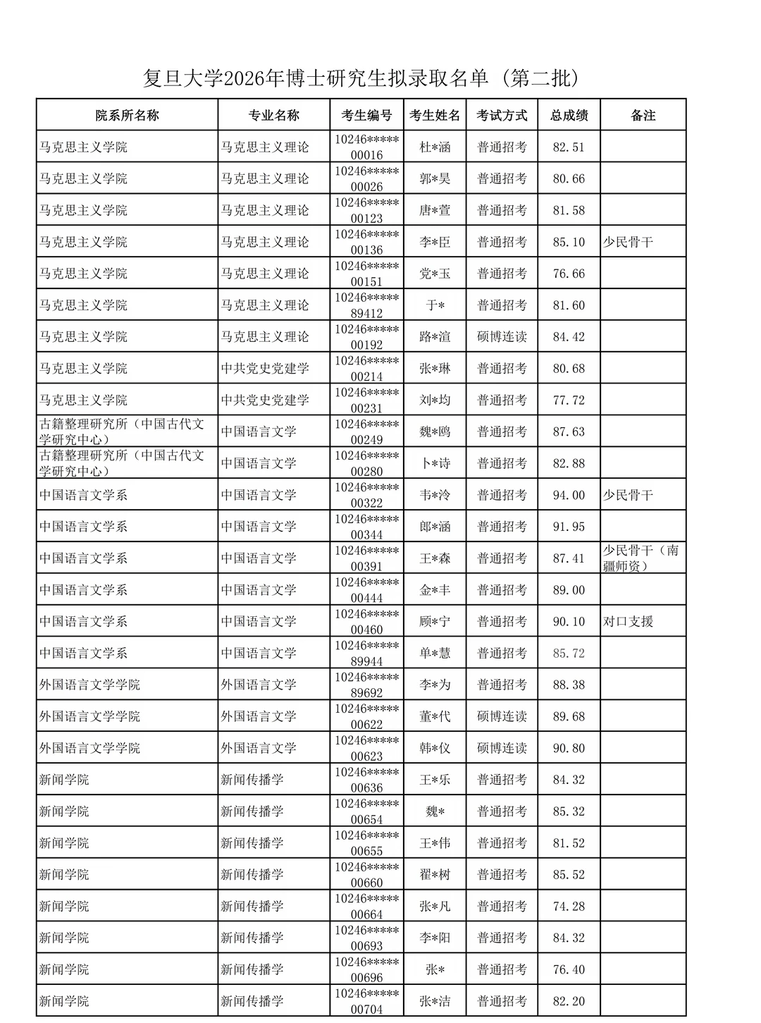 复旦大学2026年博士录取名单（第二批）