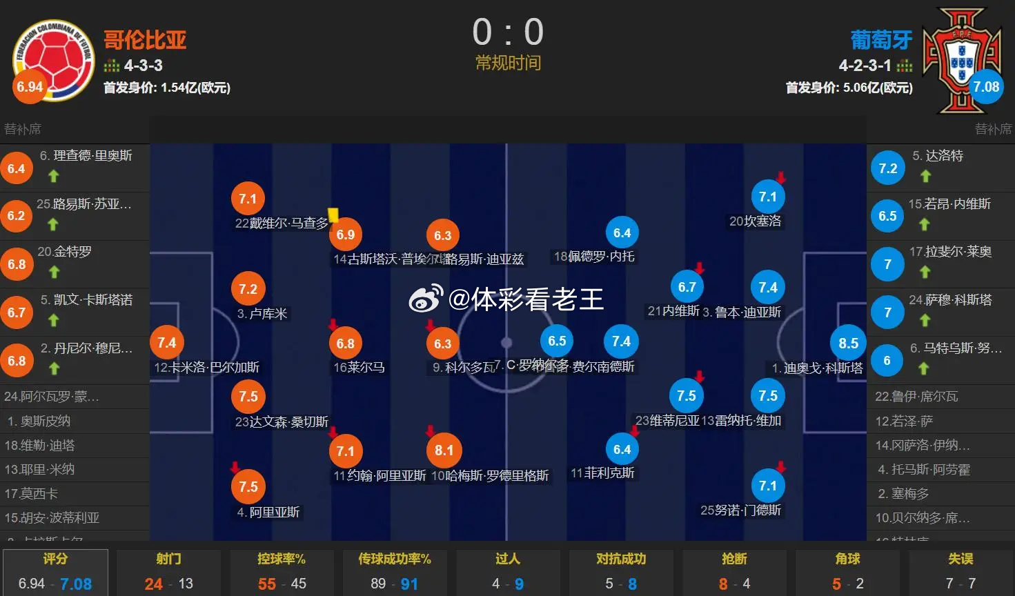 伪强队？葡萄牙0-0哥伦比亚惊险晋级，C罗梦游，哥伦比亚狂射24脚 世界杯预测足