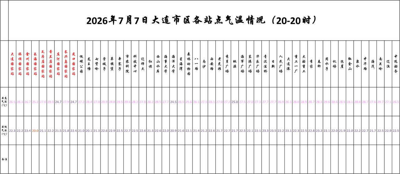 实况：
晚间20：10市区天气多云，气温22.6度，相对湿度91%，吹东南风，目