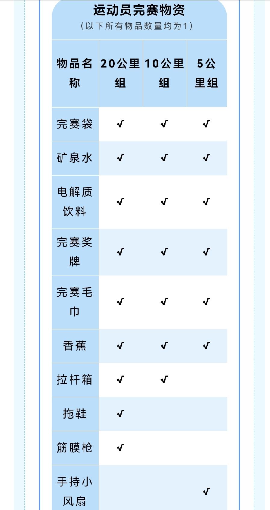 10月18日寿宁好风光 三祥欢乐跑参赛包&完赛包揭晓，有送箱子和按摩工具。可惜去