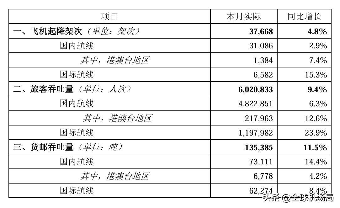北京首都机场机场客流2025年5月北京首都机场吞吐量出炉！5月完成旅客吞吐量60