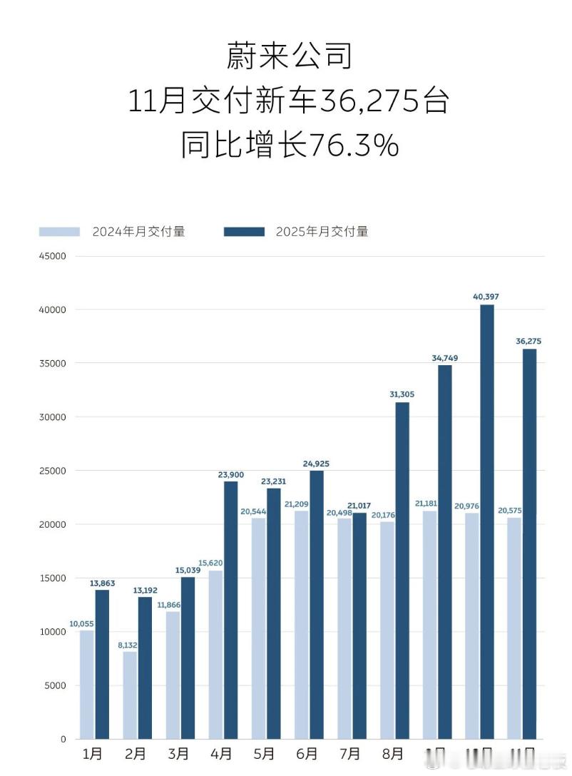 看了眼今天披露的新造车交付量数据，蔚小理三家各有各的幸福和烦劳。蔚来集团 11 