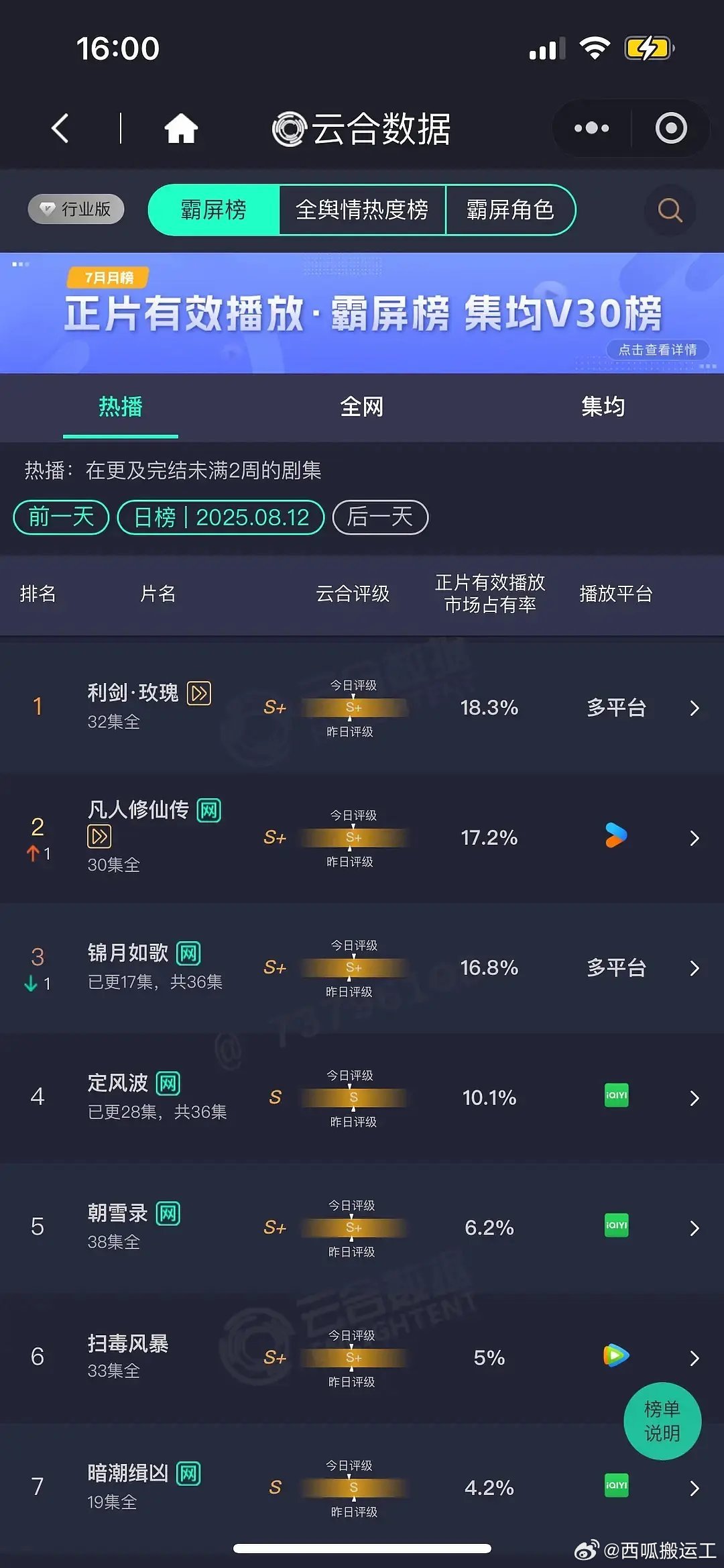 8.12云合，利剑玫瑰稳住第一☝🏻，铿锵玫瑰继续努力🌹 ​​​
