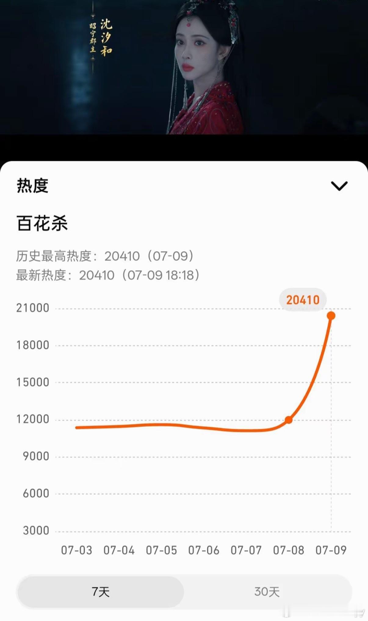 百花杀热度孟子义、何与主演的古装剧《百花杀》7月9日开播首日站内热度迅速突破23
