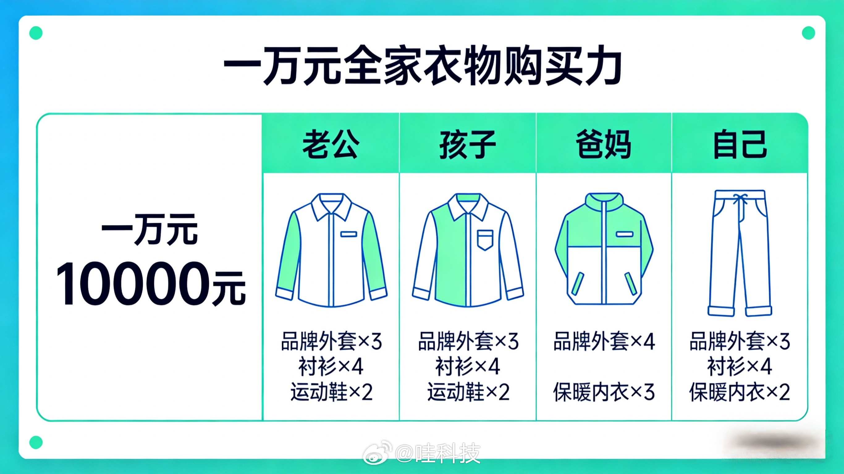 很多人都低估了一万块的购买力 网络支付时代，很多人已经对1万元失去了概念，换个好