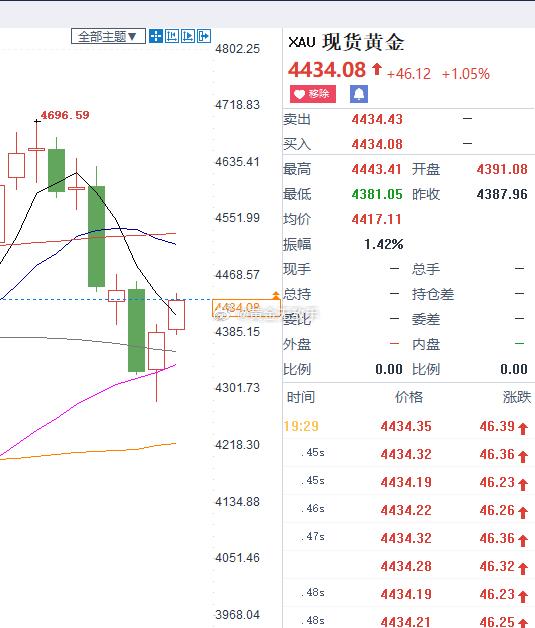 黄金提前上车，是因为多次都没有突破4435价位，所以现在上车空单。现货黄金[超话