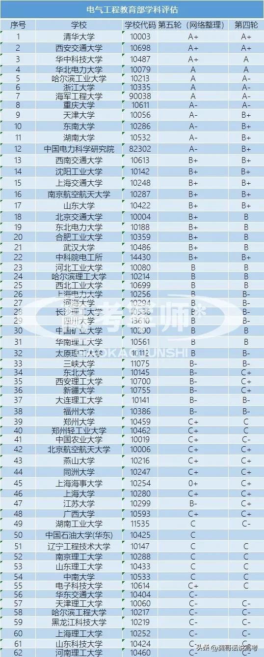 今年的电气工程真的太火了！但是报电气工程专业，学校该如何选择呢？你可以了解一下教