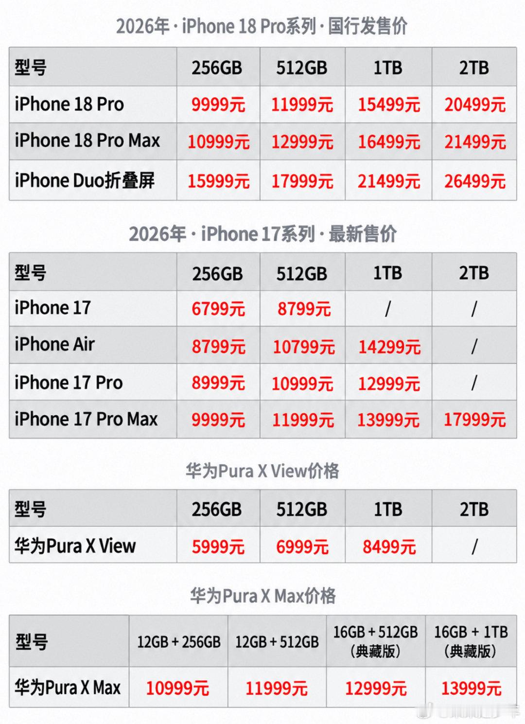 华为阔直板首日销量破18万华为阔直板一亮相就收获大量关注，发布两天开售，首日销量