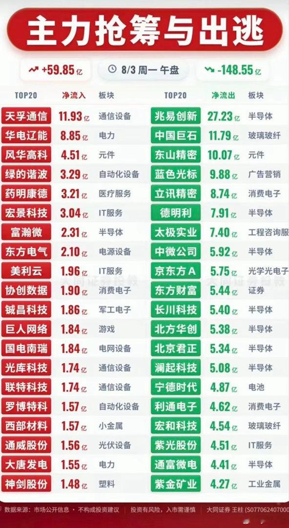 资金分歧加大，8月3日午盘主力抢筹出逃一览今日午盘主力净流入59.85亿，净流出