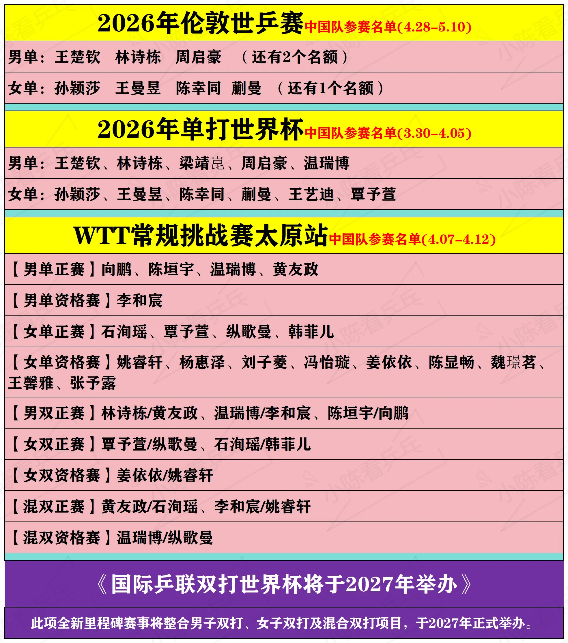 汇总一下最近的信息～最新消息，2026年伦敦世乒赛中国队女团蒯曼通过选...