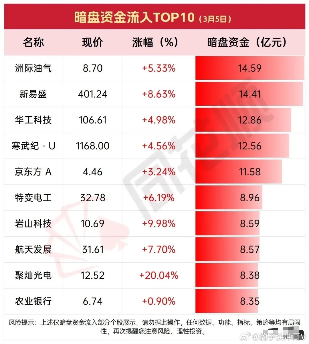 暗盘资金多空对决：高景气赛道与避险权重获加仓，光伏小金属遭抛售今日暗盘资金呈现显