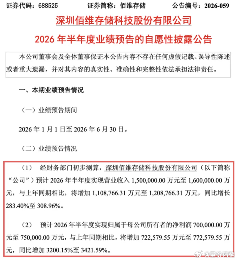 15日，A股存储龙头佰维存储发布公告称，预计2026年上半年归母净利润同比大幅增