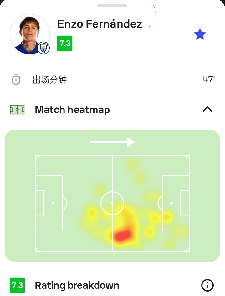 📸 恩佐曼城首秀，首秀即首发 | 上半场。✔💪👏曼城vs考文垂 1-0 ；