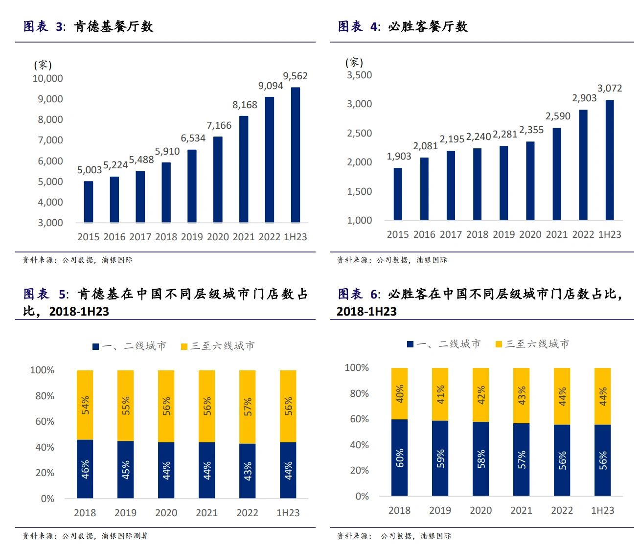 肯德基和必胜客关键业务数据|行研
